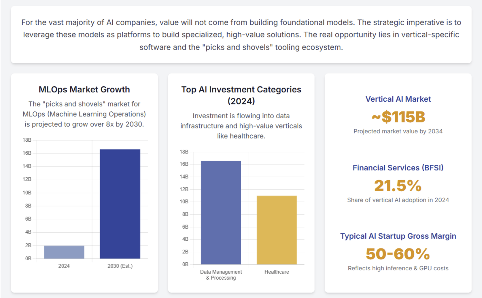 Charts showing MLOps market projected to grow 8x by 2030, with data infrastructure and healthcare leading AI investment categories and vertical AI market reaching $115B by 2034