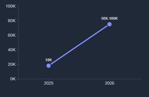 Line chart forecasting humanoid robot shipments: 18K units in 2025 rising to 50–100K in 2026. Source: Goldman Sachs estimates via Roundly.io AI investment themes tracker.