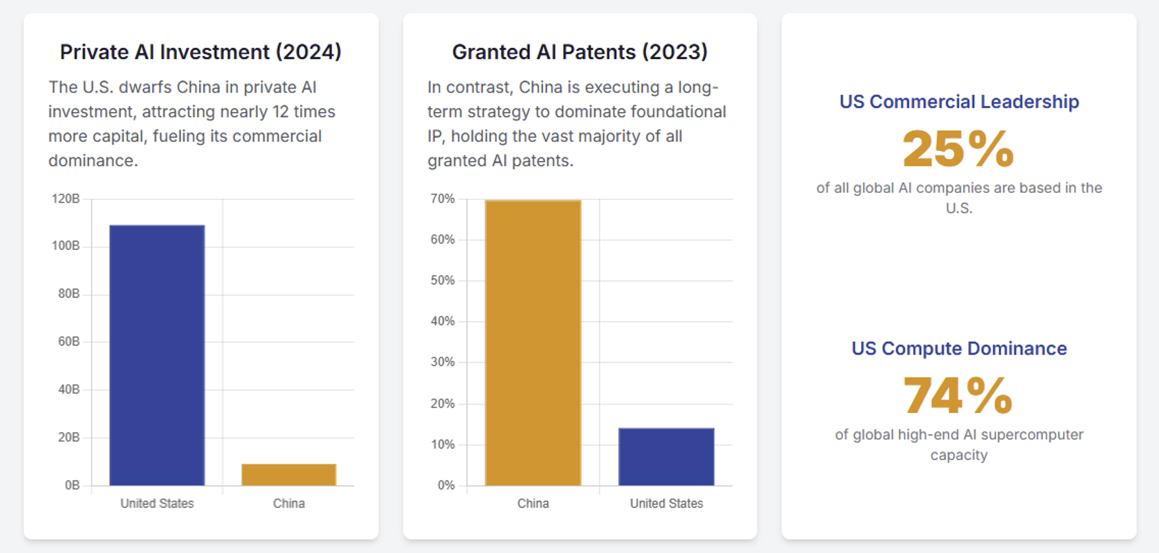 Comparison charts showing US leads China 12x in private AI investment while China holds 70% of AI patents, with US dominating 74% of supercomputer capacity