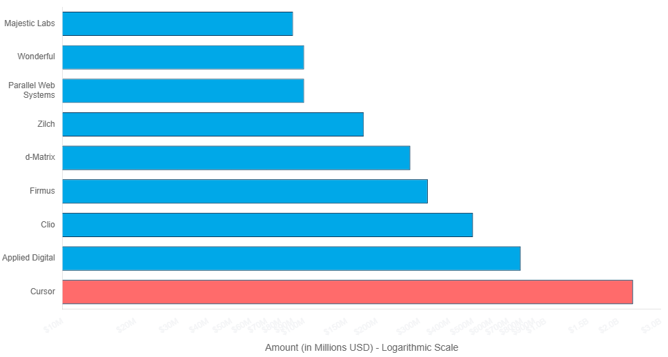 (Top 9 Deals Chart):
This week’s Top 9 AI Funding Deals (Nov 10-14)