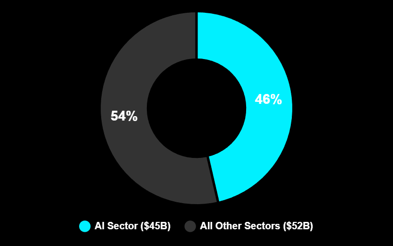 graph: AI allocation 2025