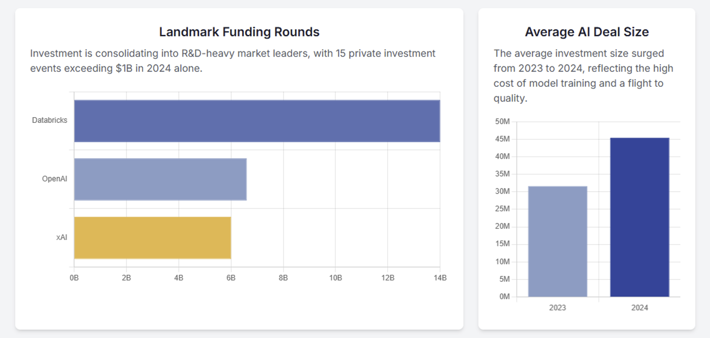 Bar charts displaying landmark AI funding rounds led by Databricks, OpenAI, and xAI, plus average deal size increase from $32M in 2023 to $45M in 2024