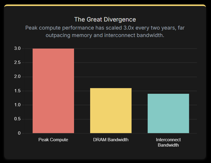 Chart: The Great Divergence—Compute Scales 3x Faster Than Memory Bandwidth.