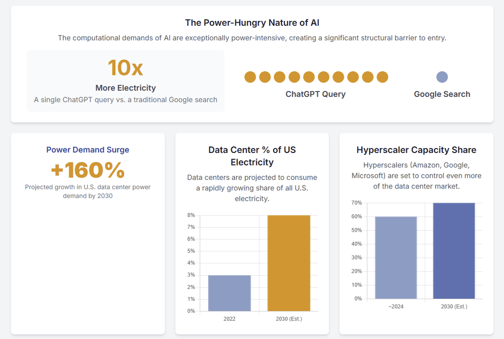Infographic showing ChatGPT queries use 10x more electricity than Google searches, with data center power demand projected to surge 160% by 2030