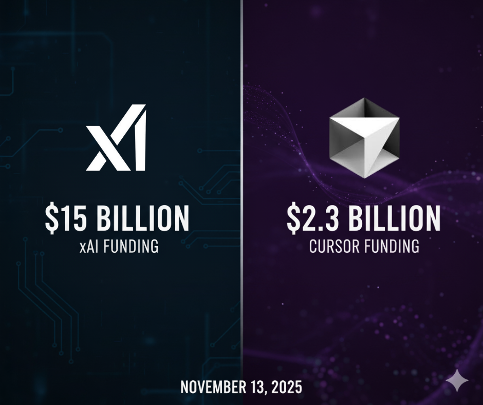 Logos of xAI and Cursor with their November 13, 2025 funding rounds of $15 billion and $2.3 billion, illustrating the scale of AI investment.
