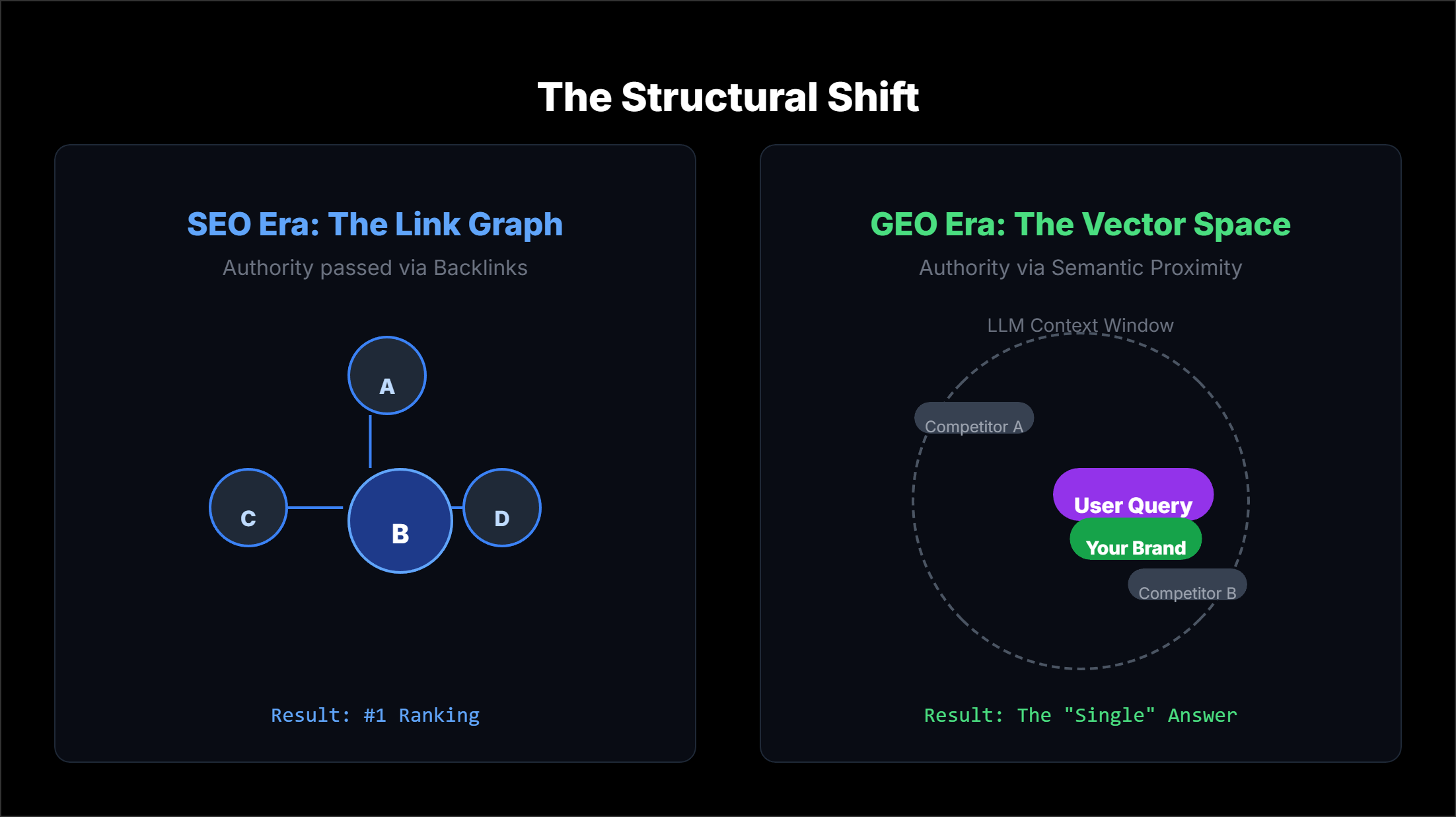 Architectural comparison between Traditional SEO and Generative Engine Optimization (GEO). This diagram visualizes the shift from the 'Link Graph' (ranking via backlinks) to the 'Vector Space' (ranking via semantic proximity), showing how brands must optimize for the LLM Context Window instead of the SERP.