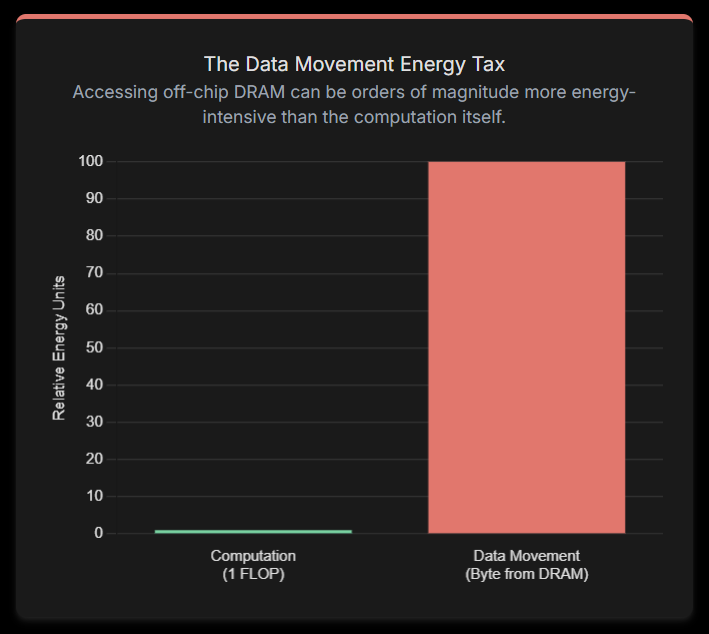 Chart: Data Movement's Energy Tax—100x Costlier Than Compute Alone.