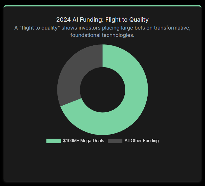 Chart: AI Funding's Mega-Trend—69% in $100M+ Infra Bets Like Memory Tech.