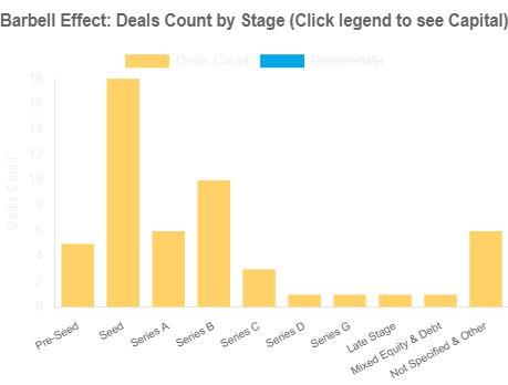 Column chart showing many Pre‑Seed/Seed/Series A deals