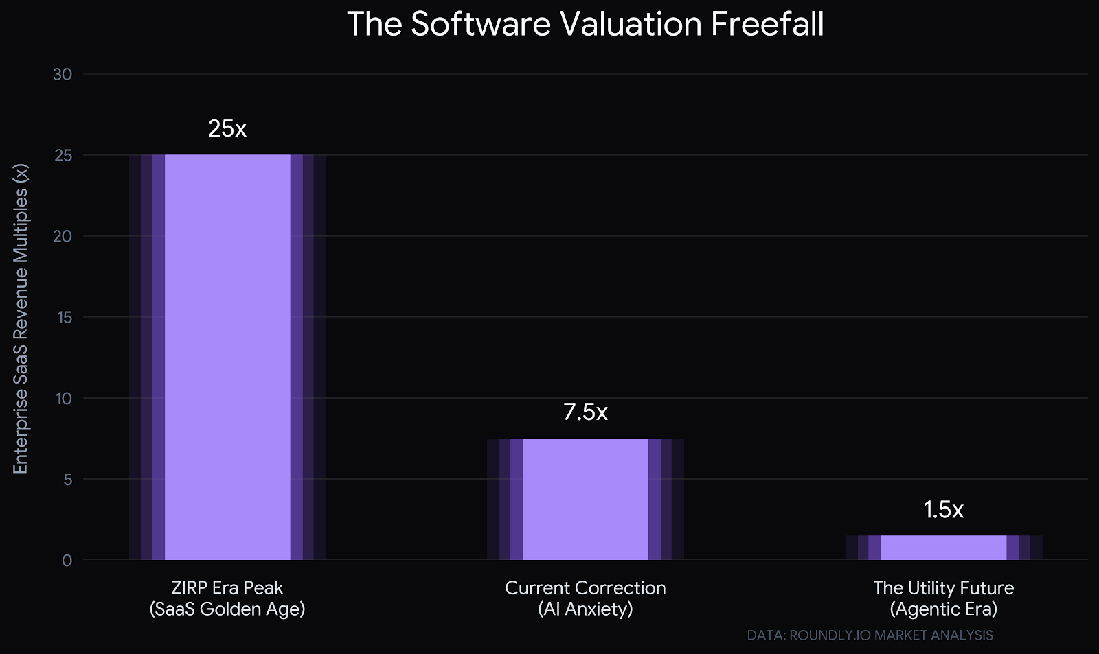 Bar chart showing the steep decline in enterprise SaaS revenue multiples from the ZIRP era to the new Agentic AI model.