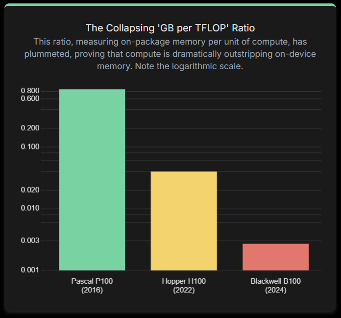 Chart: GB per TFLOP Ratio's Dramatic Collapse—Memory Can't Keep Up with Compute.