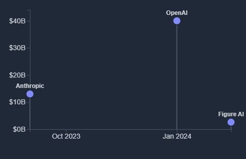 2025 AI mega-deals timeline: Anthropic $13B (Oct '23), OpenAI $40B (Jan '24), Figure AI $1.5B—showing accelerating investments. Source: Roundly.io funding database.