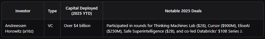 Andreessen Horowitz (a16z) has positioned itself as a premier investor, deploying over $4 billion in 2025 alone