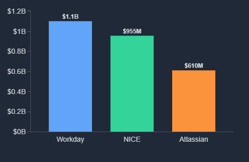 2025 AI funding trends pie chart: 85% US (yellow), 75% mega-rounds (purple), 86% deal size jump (green). Via Roundly.io tracker.