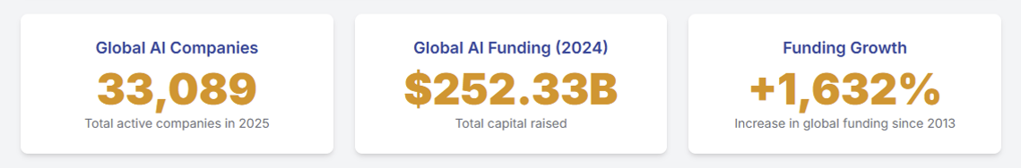 AI industry statistics showing 33,089 global companies, $252.33B in 2024 funding, and 1,632% growth since 2013