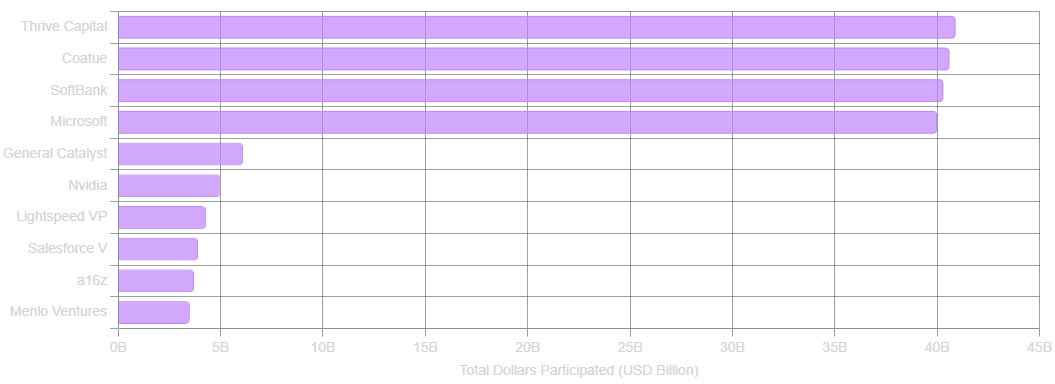 Top 10 Investors by Total Dollars Participated (YTD 2025)