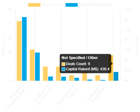 Sector mix by count and capital (Nov 10–14, 2025).