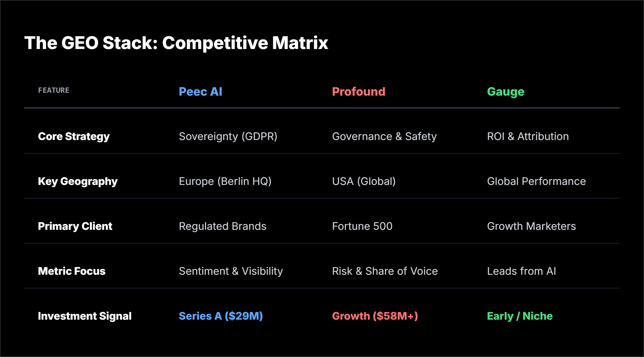 2025 Competitive Matrix for the Generative Engine Optimization (GEO) software stack. A strategic comparison of top market players: Peec AI (Data Sovereignty), Profound (Enterprise Governance), and Gauge (ROI Attribution), analyzing their target markets, key metrics, and funding signals.