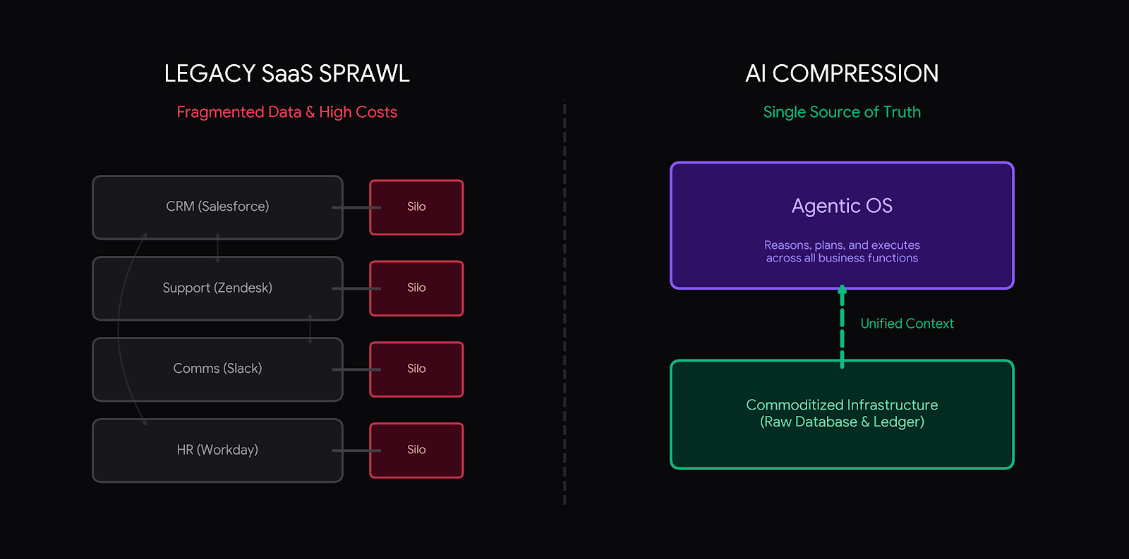 Architectural diagram comparing enterprise SaaS data sprawl with modern AI compression using a unified Agentic OS.