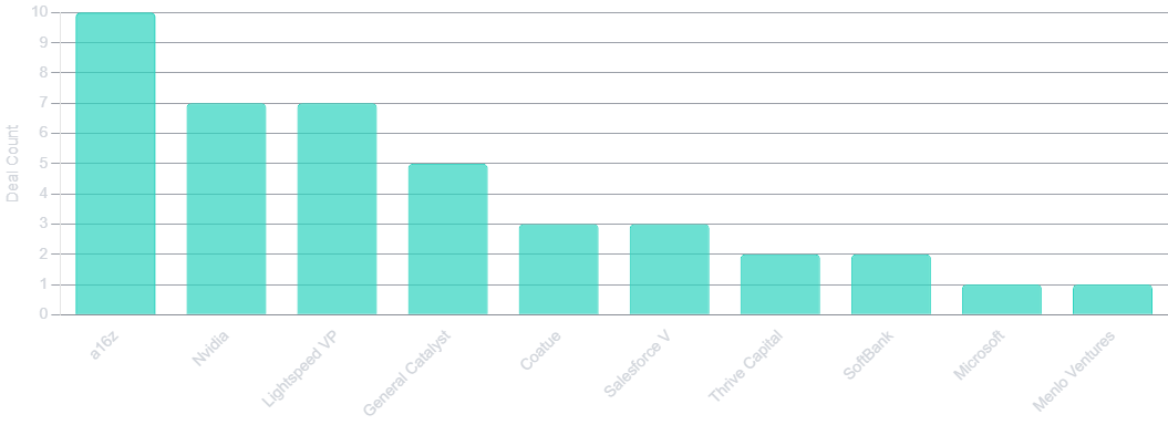 Top 10 Investors by Deal Count (YTD 2025)