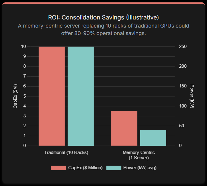 Chart: Memory-Centric ROI—$6.5M CapEx Slash + 84% Power Drop vs. 10 Traditional Racks.