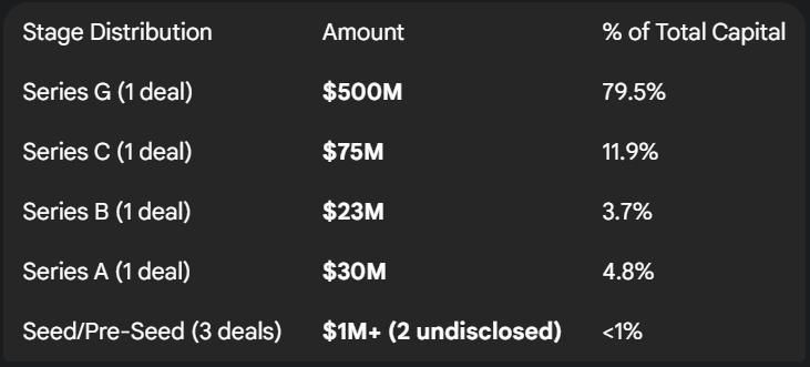A table with some AI funding rounds that were made today 10 Nov 2025
