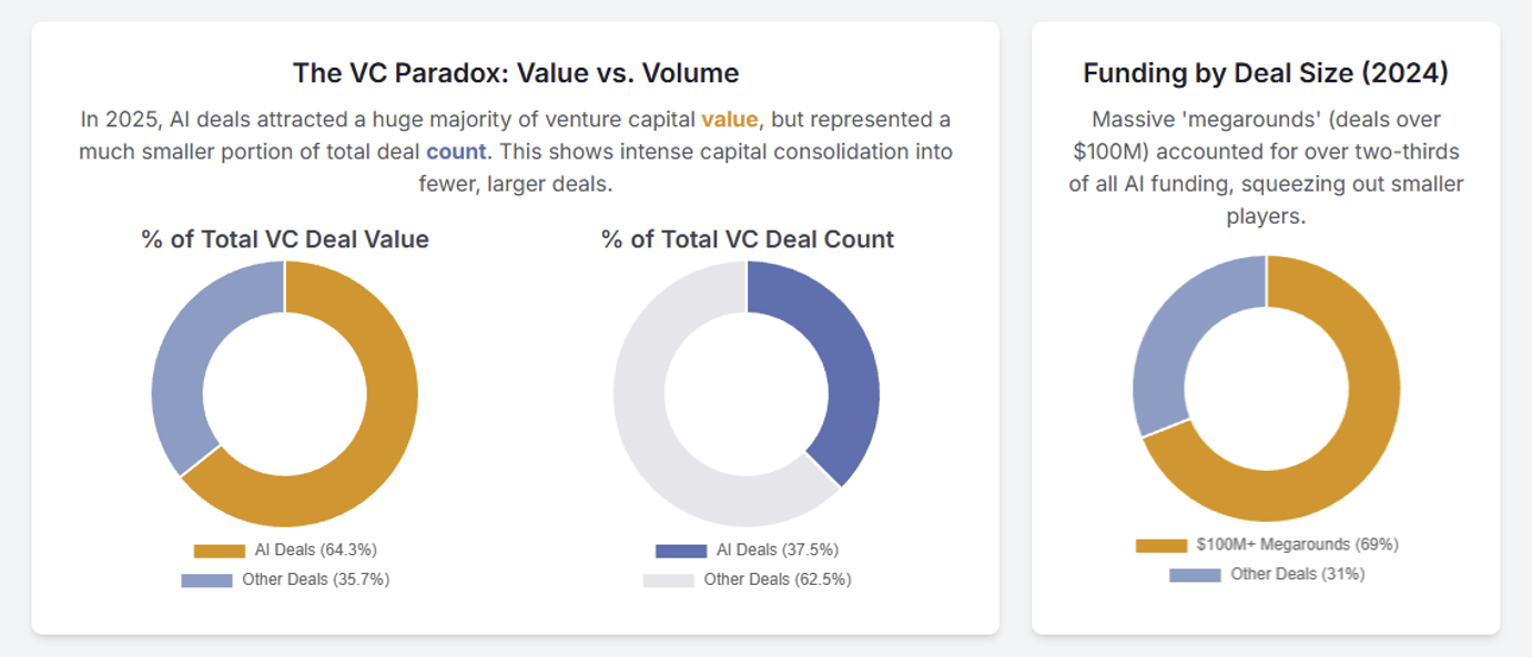 Chart showing AI deals capturing 64.3% of venture capital value but only 37.5% of deal count, with megadeals over $100M representing 69% of total funding